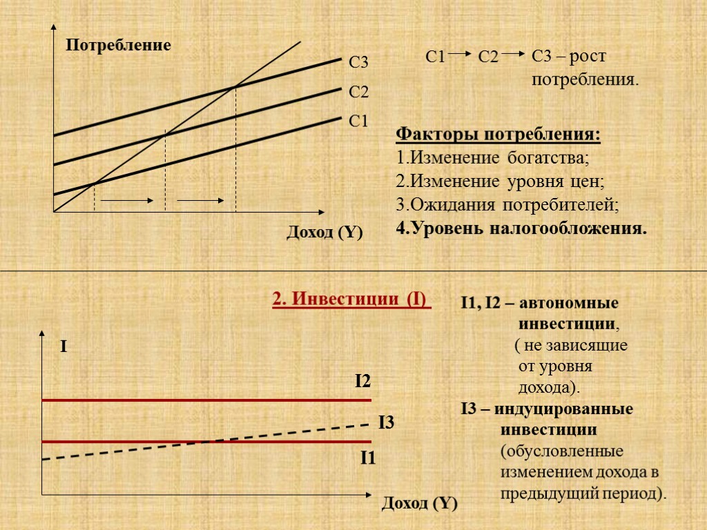 Потребление Доход (Y) С3 С2 С1 С1 С2 С3 – рост потребления. Факторы потребления: